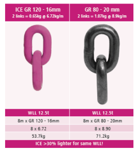 ICE GR 120 and GR 80